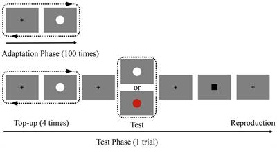 Color Sensitivity of the Duration Aftereffect Depends on Sub- and Supra-second Durations